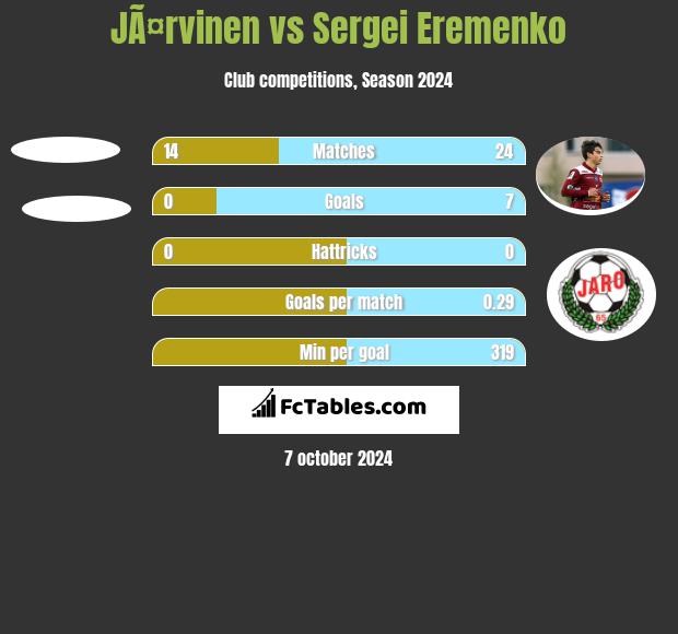 JÃ¤rvinen vs Sergei Eremenko h2h player stats