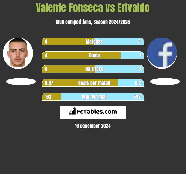 Valente Fonseca vs Erivaldo h2h player stats