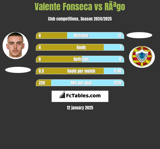 Valente Fonseca vs RÃªgo h2h player stats