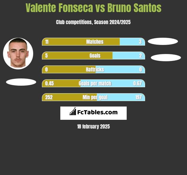 Valente Fonseca vs Bruno Santos h2h player stats