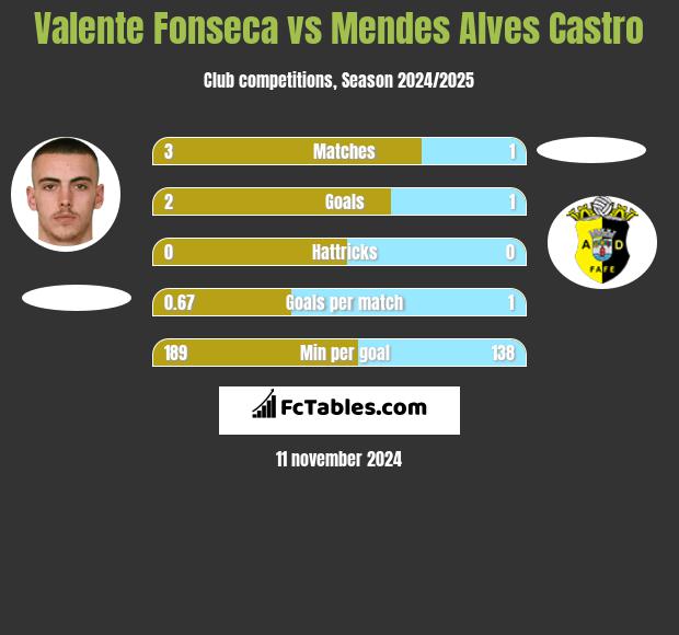 Valente Fonseca vs Mendes Alves Castro h2h player stats