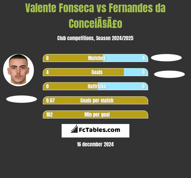 Valente Fonseca vs Fernandes da ConceiÃ§Ã£o h2h player stats