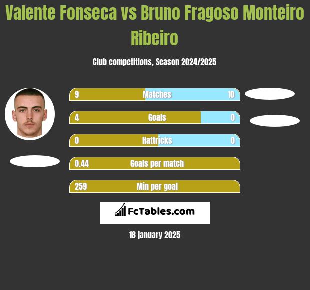 Valente Fonseca vs Bruno Fragoso Monteiro Ribeiro h2h player stats