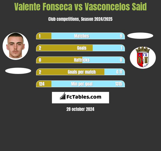 Valente Fonseca vs Vasconcelos Said h2h player stats