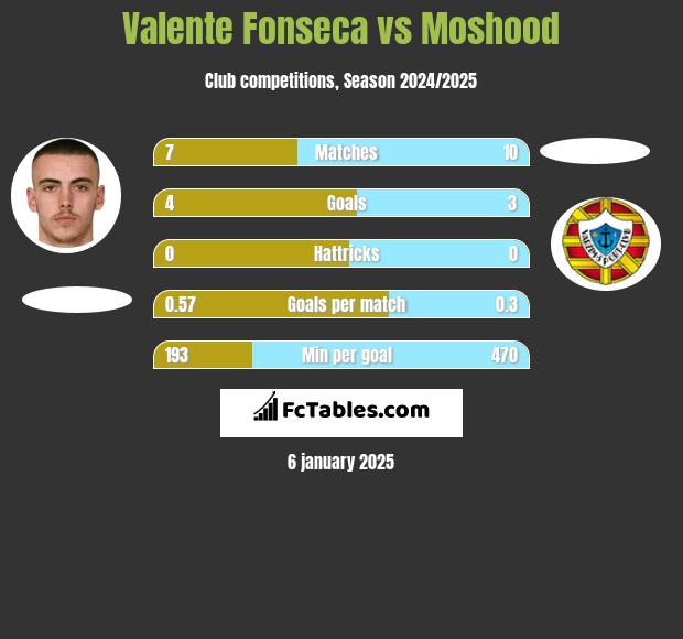 Valente Fonseca vs Moshood h2h player stats