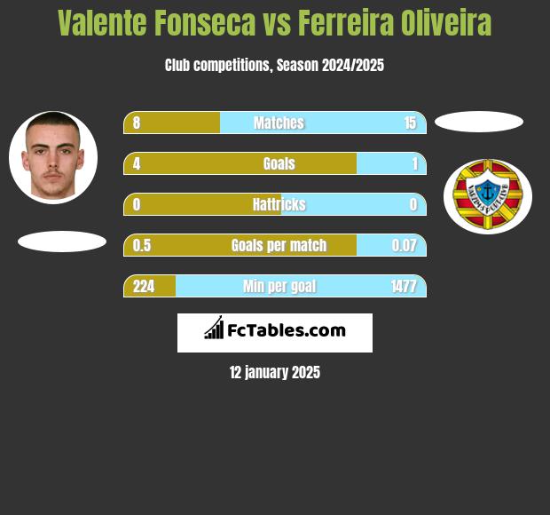 Valente Fonseca vs Ferreira Oliveira h2h player stats