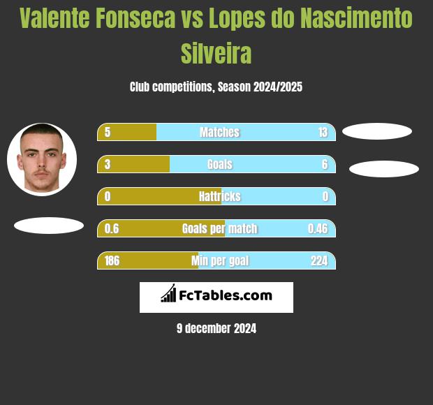 Valente Fonseca vs Lopes do Nascimento Silveira h2h player stats