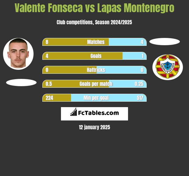 Valente Fonseca vs Lapas Montenegro h2h player stats