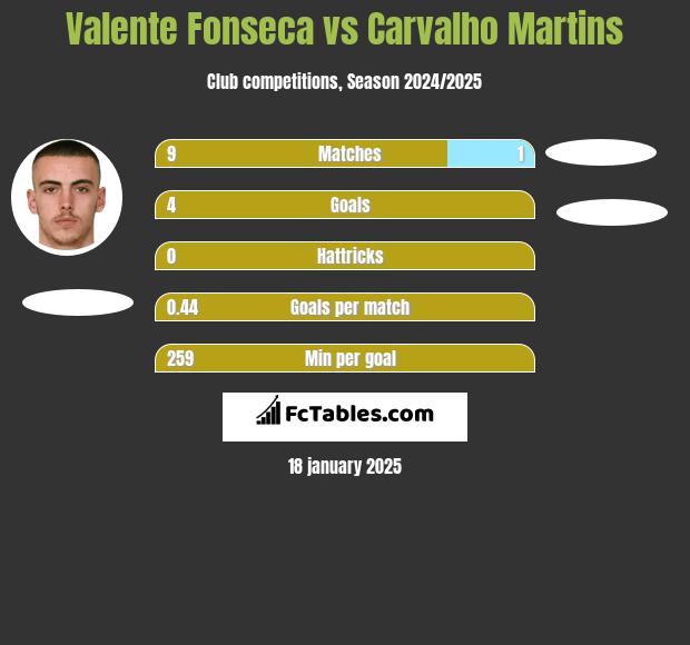 Valente Fonseca vs Carvalho Martins h2h player stats