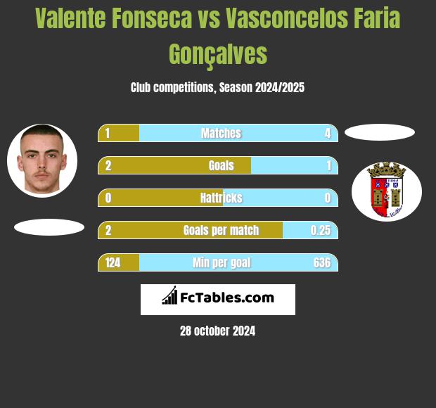 Valente Fonseca vs Vasconcelos Faria Gonçalves h2h player stats