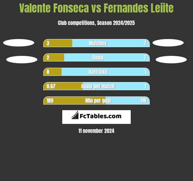 Valente Fonseca vs Fernandes Leiite h2h player stats