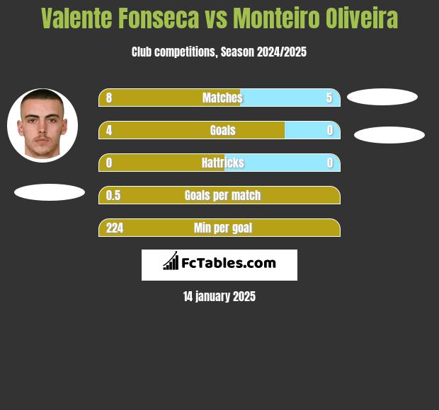 Valente Fonseca vs Monteiro Oliveira h2h player stats