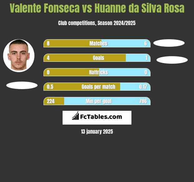 Valente Fonseca vs Huanne da Silva Rosa h2h player stats