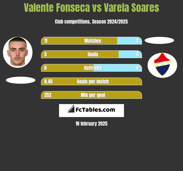 Valente Fonseca vs Varela Soares h2h player stats