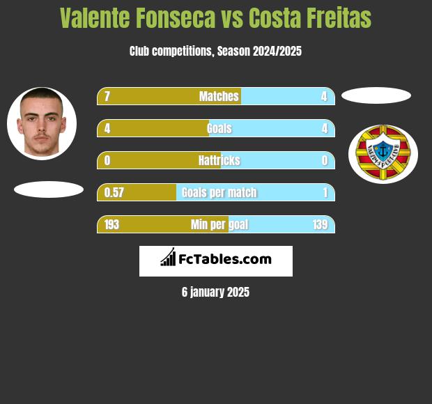 Valente Fonseca vs Costa Freitas h2h player stats