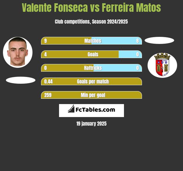 Valente Fonseca vs Ferreira Matos h2h player stats