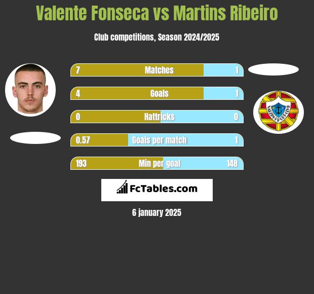 Valente Fonseca vs Martins Ribeiro h2h player stats