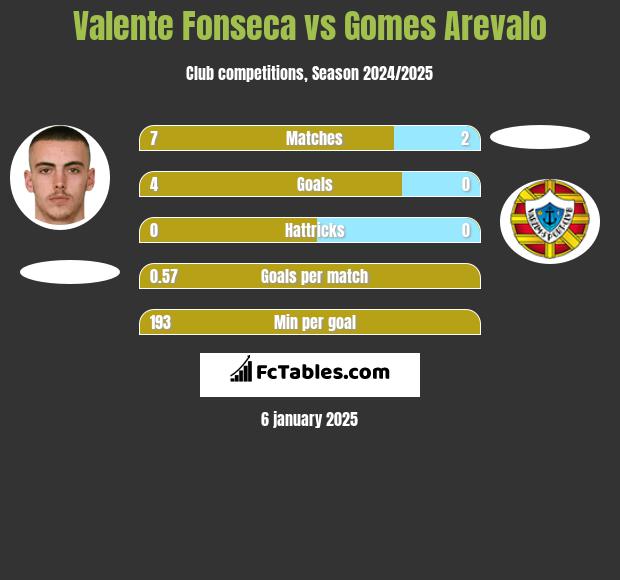 Valente Fonseca vs Gomes Arevalo h2h player stats