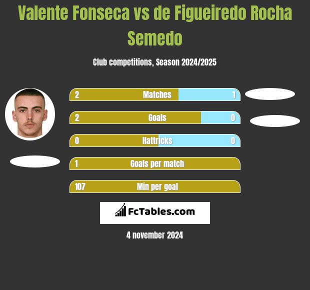 Valente Fonseca vs de Figueiredo Rocha Semedo h2h player stats