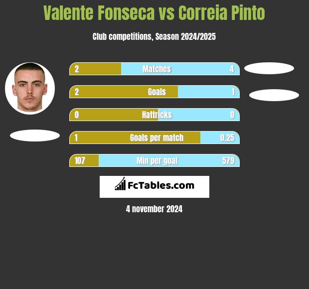 Valente Fonseca vs Correia Pinto h2h player stats