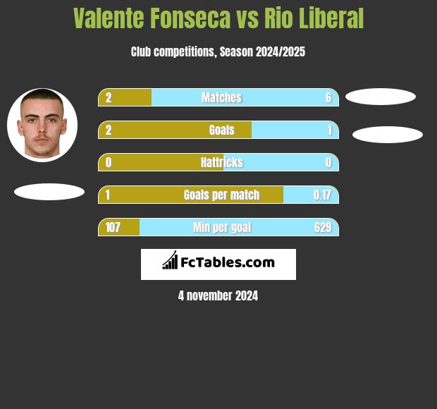 Valente Fonseca vs Rio Liberal h2h player stats