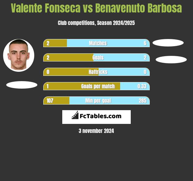 Valente Fonseca vs Benavenuto Barbosa h2h player stats