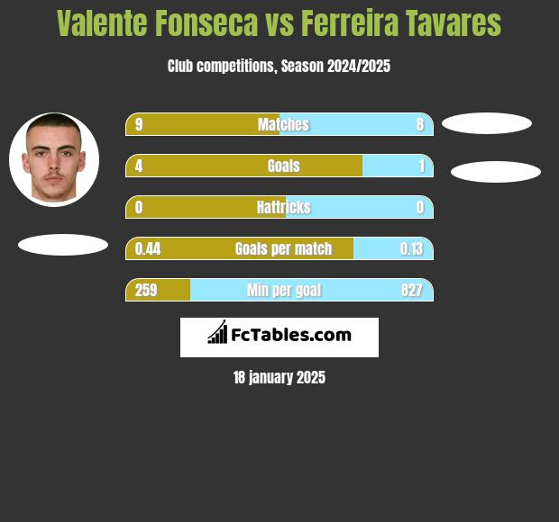 Valente Fonseca vs Ferreira Tavares h2h player stats