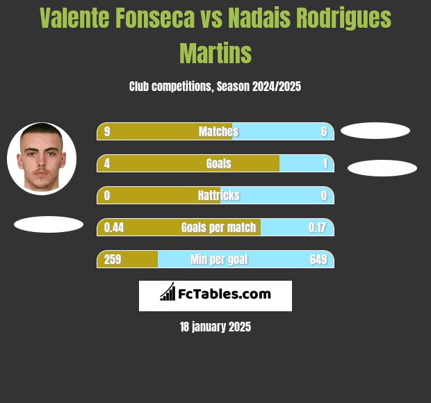 Valente Fonseca vs Nadais Rodrigues Martins h2h player stats