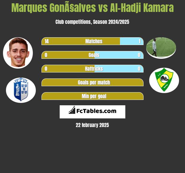 Marques GonÃ§alves vs Al-Hadji Kamara h2h player stats