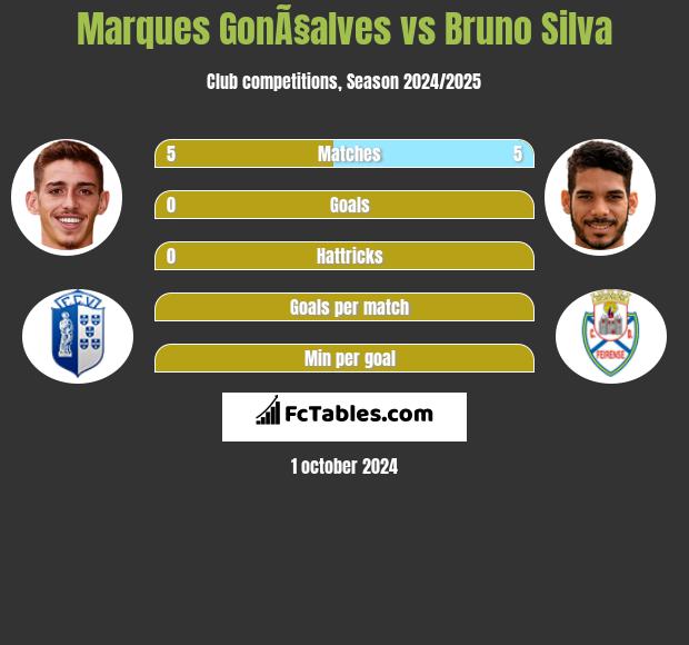 Marques GonÃ§alves vs Bruno Silva h2h player stats