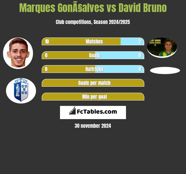 Marques GonÃ§alves vs David Bruno h2h player stats