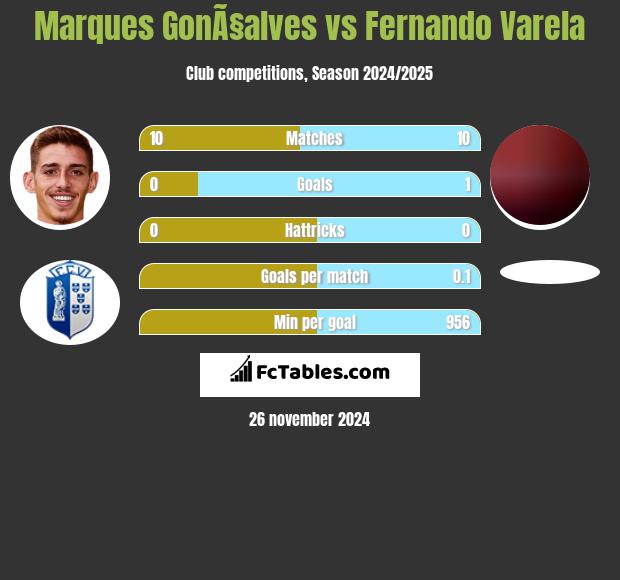 Marques GonÃ§alves vs Fernando Varela h2h player stats