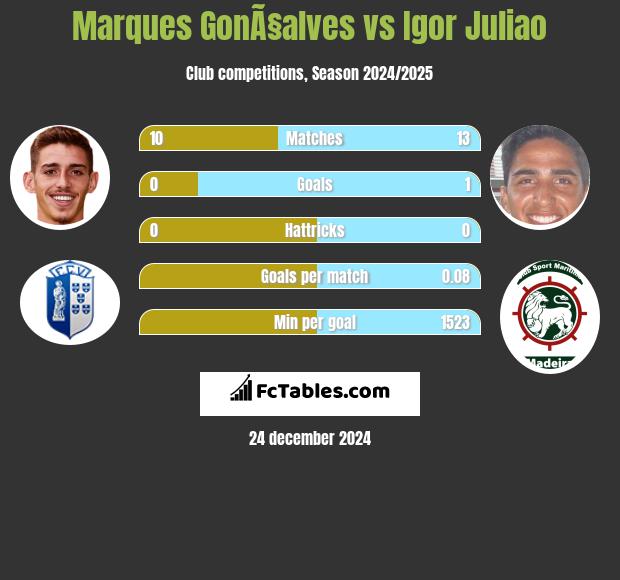 Marques GonÃ§alves vs Igor Juliao h2h player stats