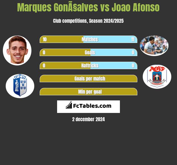 Marques GonÃ§alves vs Joao Afonso h2h player stats