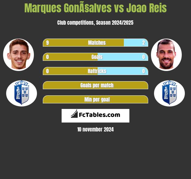 Marques GonÃ§alves vs Joao Reis h2h player stats