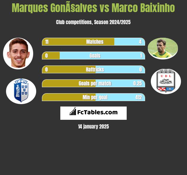 Marques GonÃ§alves vs Marco Baixinho h2h player stats