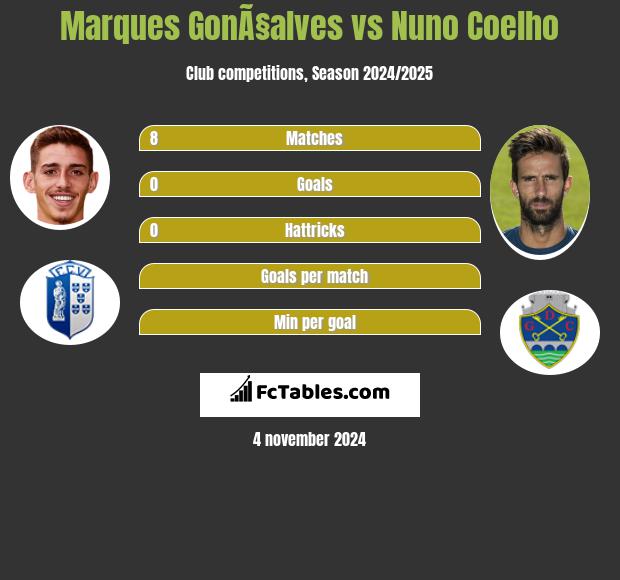 Marques GonÃ§alves vs Nuno Coelho h2h player stats