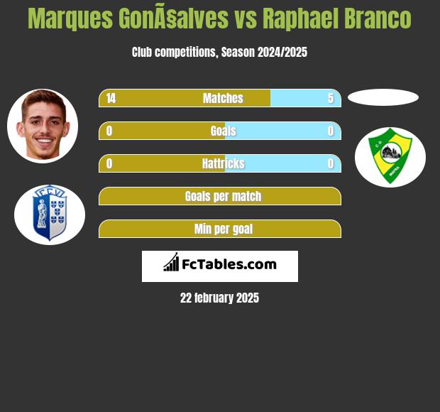 Marques GonÃ§alves vs Raphael Branco h2h player stats