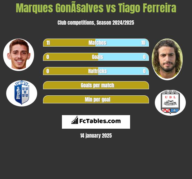 Marques GonÃ§alves vs Tiago Ferreira h2h player stats