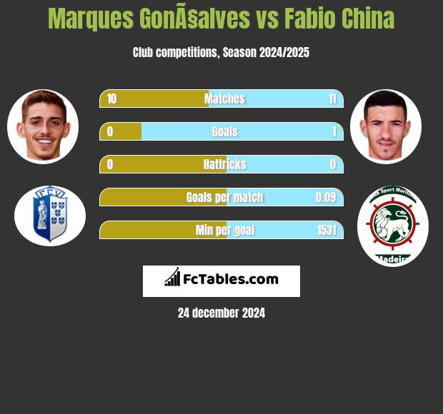 Marques GonÃ§alves vs Fabio China h2h player stats