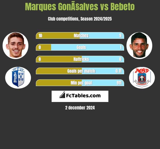 Marques GonÃ§alves vs Bebeto h2h player stats