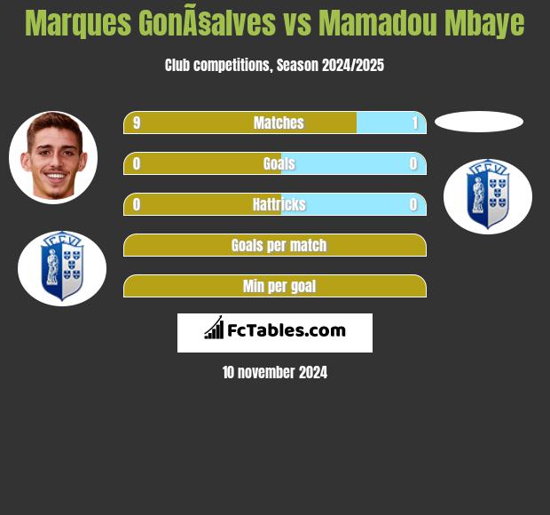 Marques GonÃ§alves vs Mamadou Mbaye h2h player stats