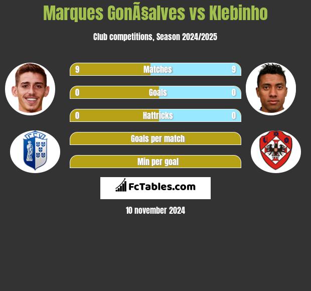 Marques GonÃ§alves vs Klebinho h2h player stats