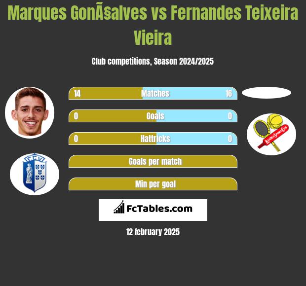 Marques GonÃ§alves vs Fernandes Teixeira Vieira h2h player stats