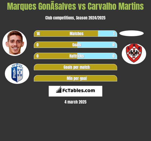 Marques GonÃ§alves vs Carvalho Martins h2h player stats