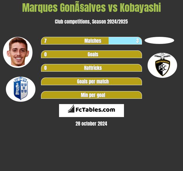 Marques GonÃ§alves vs Kobayashi h2h player stats