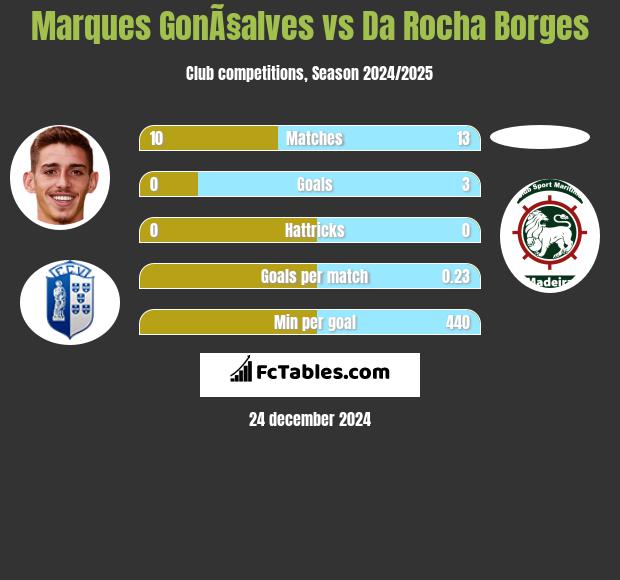 Marques GonÃ§alves vs Da Rocha Borges h2h player stats