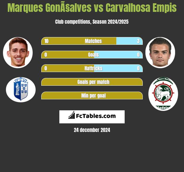 Marques GonÃ§alves vs Carvalhosa Empis h2h player stats