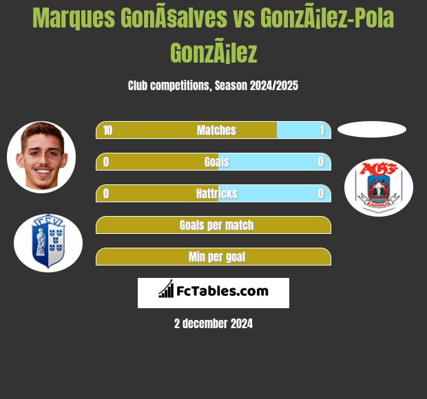 Marques GonÃ§alves vs GonzÃ¡lez-Pola GonzÃ¡lez h2h player stats