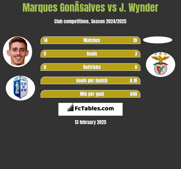 Marques GonÃ§alves vs J. Wynder h2h player stats